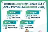 BLT Tahap IV akan Disalurkan untuk 11.380 KPM