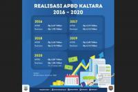 APBD 2021 Difokuskan untuk Recovery