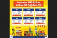 30 UMKM Terdampak Pandemi Dibantu APBD Kaltara