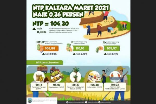 NTP Kaltara Maret 2021 Naik 0,36 Persen