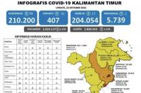 Kasus Meninggal Akibat Covid19 di Kaltim Bertambah Satu Orang